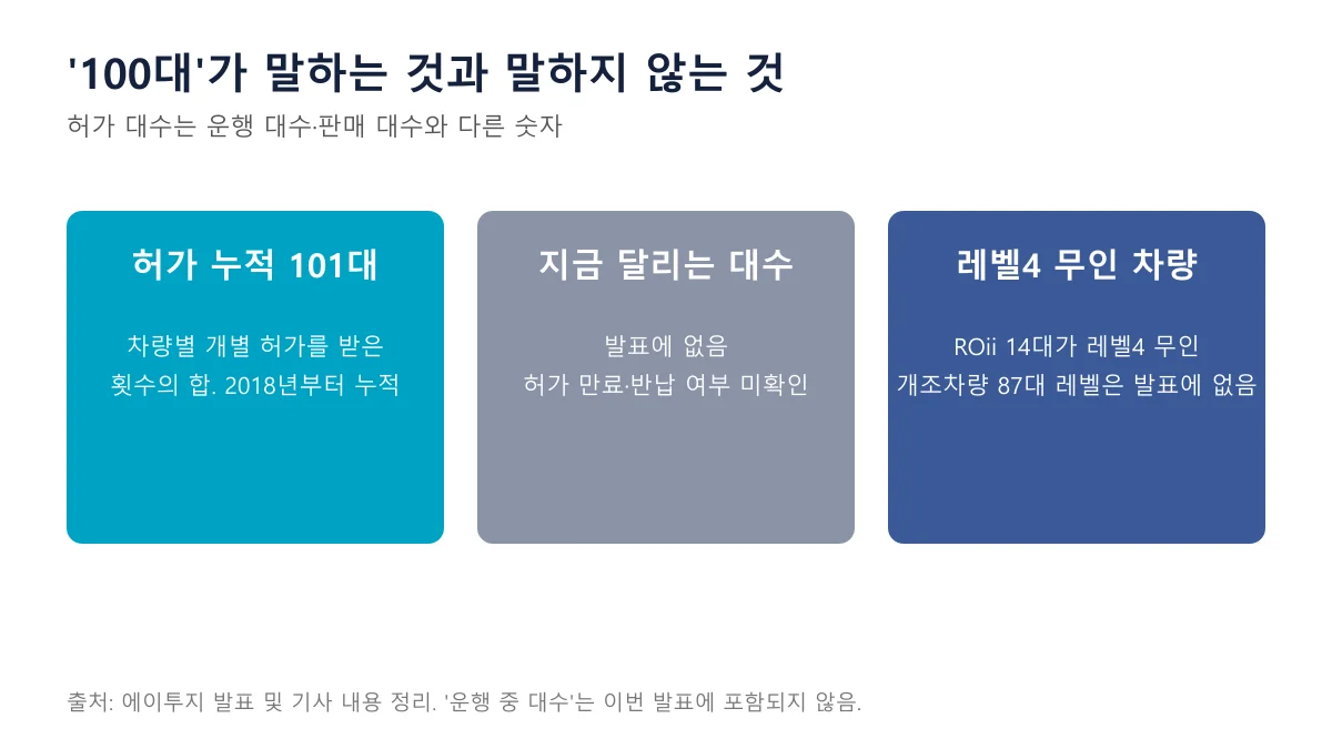 '100대'가 의미하는 것과 의미하지 않는 것을 세 칸으로 정리한 도표