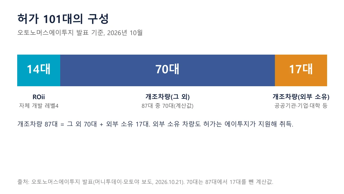허가 101대를 ROii 14대, 개조차량 70대, 외부 소유 개조차량 17대로 나눈 가로 막대 도표