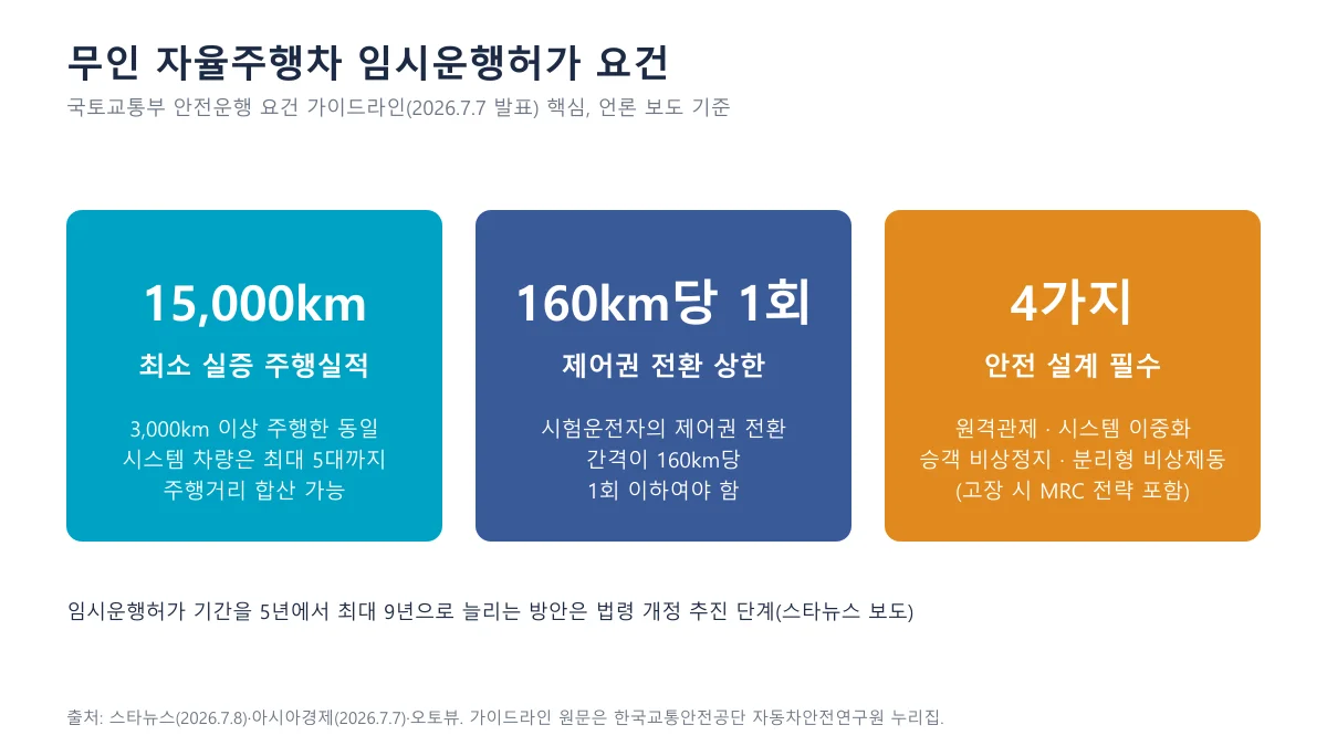 최소 주행실적 15,000km, 제어권 전환 160km당 1회 이하, 안전 설계 4가지 필수를 담은 카드형 도표