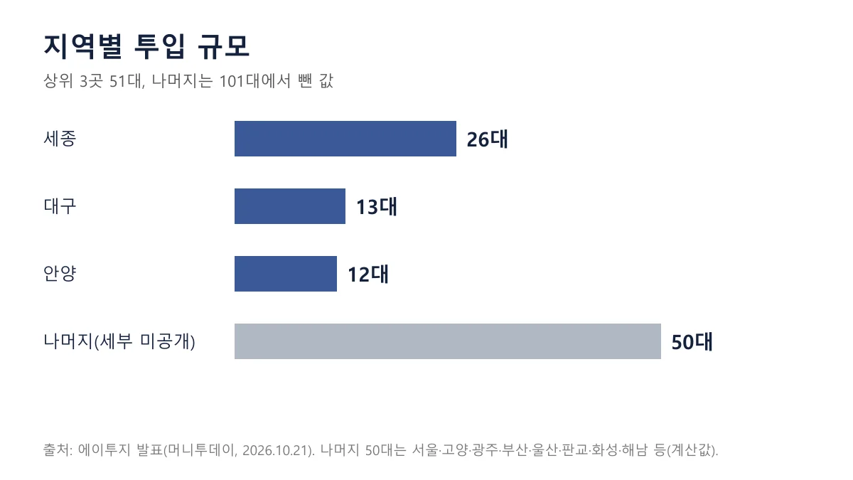세종 26대, 대구 13대, 안양 12대와 나머지 50대를 비교한 가로 막대 도표