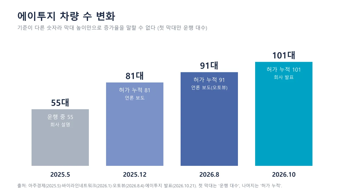 에이투지 2025년 5월 운행 55대, 12월 허가 81대, 2026년 8월 91대, 10월 101대를 비교한 막대 도표