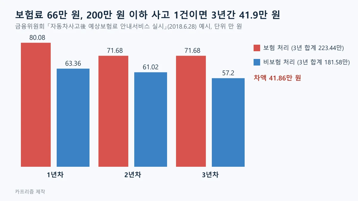 보험 처리와 비보험 처리의 1~3년차 예상 보험료를 비교한 막대 도표, 3년 합계 차액 41.86만 원