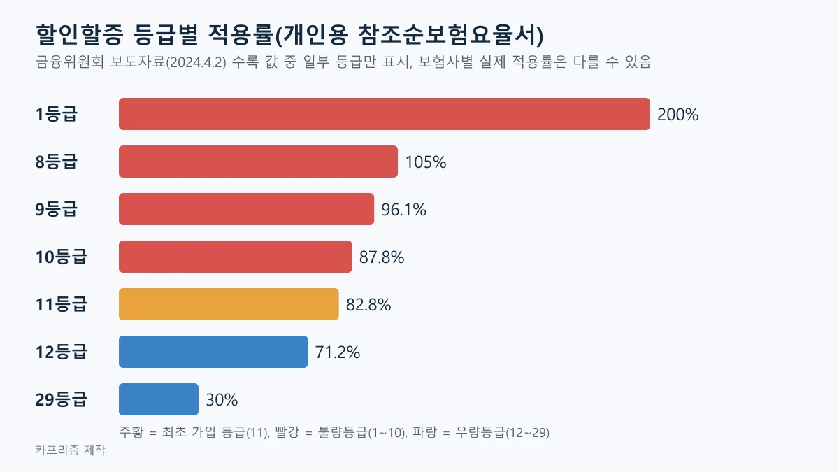 1등급 200%, 8등급 105%, 9등급 96.1%, 10등급 87.8%, 11등급 82.8%, 12등급 71.2%, 29등급 30%의 적용률을 비교한 가로 막대 도표