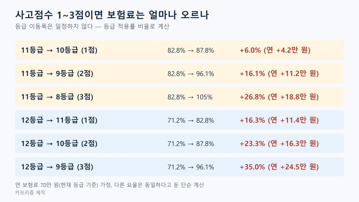 11등급과 12등급에서 사고점수 1~3점을 받을 때 적용률과 연 보험료 증가액을 정리한 도표