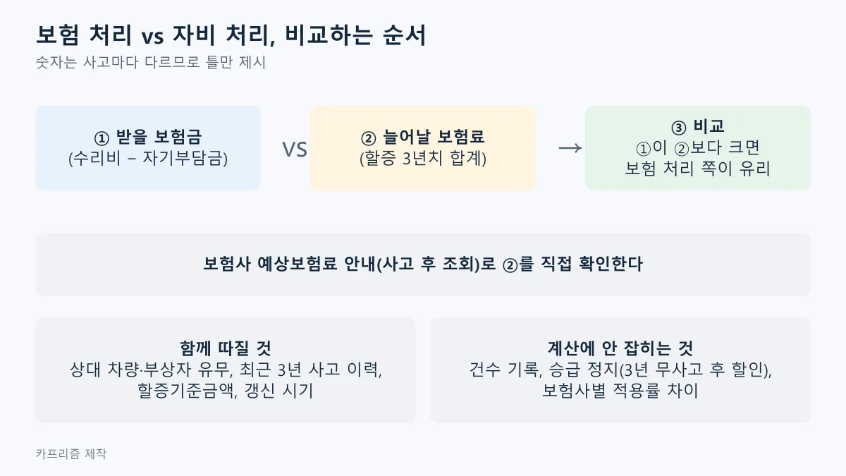 받을 보험금과 늘어날 보험료 3년치를 비교하고 사고 후 예상보험료 안내로 확인하는 순서를 나타낸 도표