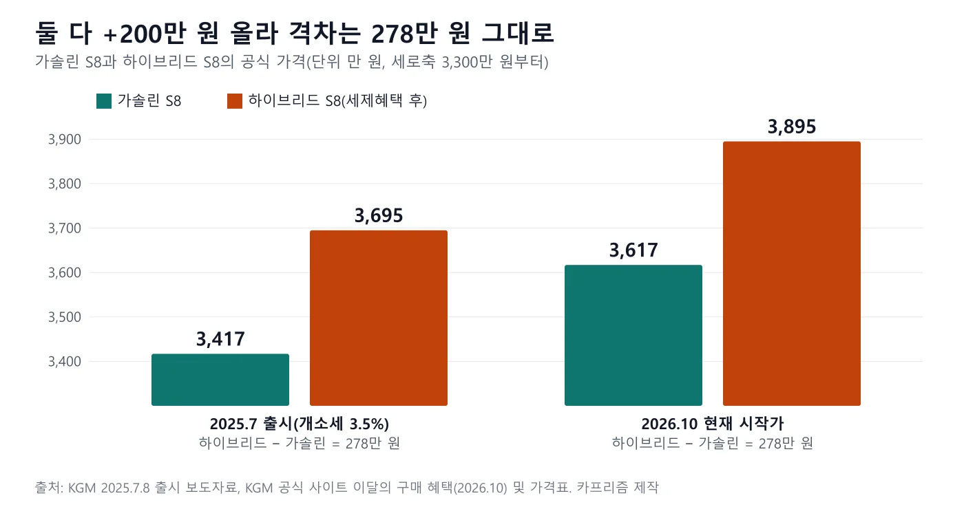액티언 가솔린 S8과 하이브리드 S8의 가격을 출시 시점과 현재로 비교한 막대 도표. 출시 때 3,417만 원과 3,695만 원, 현재 3,617만 원과 3,895만 원으로 격차는 모두 278만 원