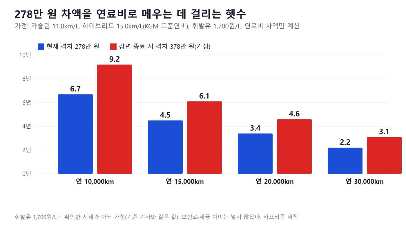 연 주행거리별 하이브리드 가격 격차 회수 기간 막대 도표. 연 1만 km 6.7년, 1만 5,000km 4.5년, 2만 km 3.4년, 3만 km 2.2년이고 감면 종료 가정은 각각 9.2년, 6.1년, 4.6년, 3.1년