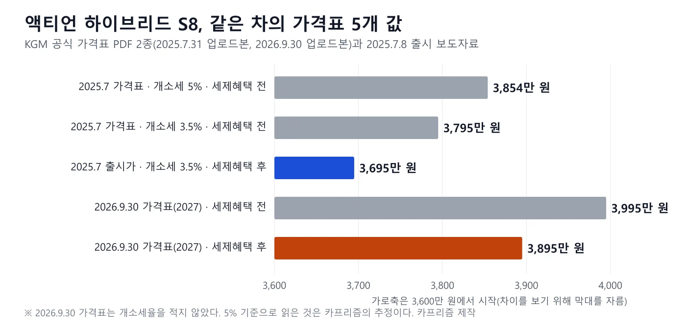 액티언 하이브리드 S8의 공식 가격표 5개 값을 나타낸 가로 막대 도표. 2025년 7월 개소세 5% 세제혜택 전 3,854만 원, 3.5% 전 3,795만 원, 출시가 3,695만 원, 2026년 9월 30일 가격표 세제혜택 전 3,995만 원, 후 3,895만 원