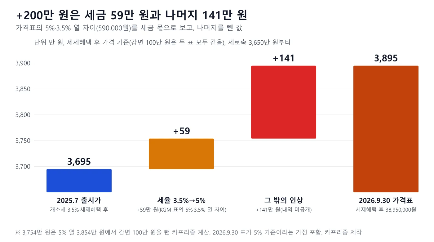 액티언 하이브리드 가격 인상 200만 원의 분해 도표. 출시가 3,695만 원에서 세율 3.5%에서 5%로 오른 몫 59만 원, 그 밖의 인상 141만 원을 더해 3,895만 원이 된다