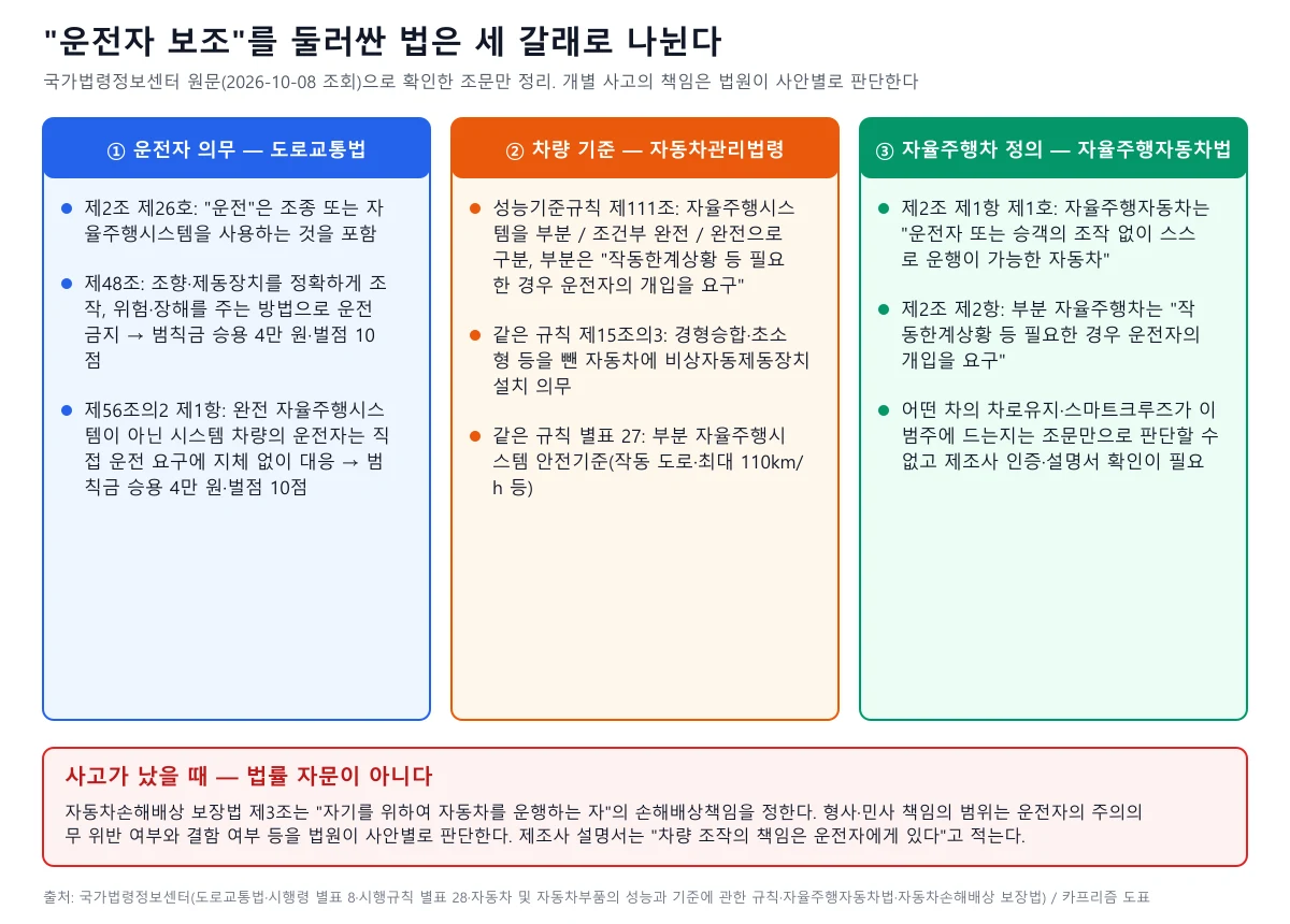 도로교통법, 자동차관리법령, 자율주행자동차법 세 갈래로 운전자 보조 관련 조문을 정리한 도표