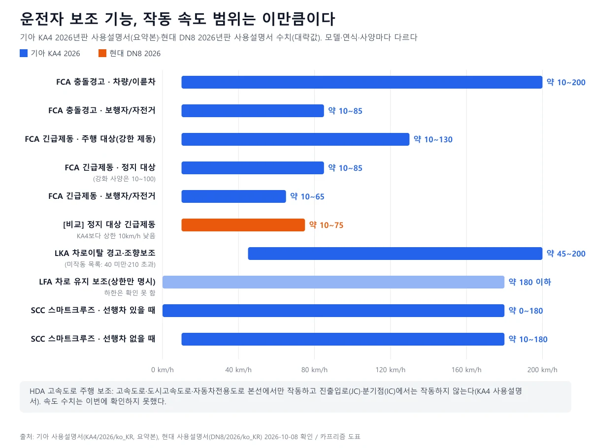 기아 KA4와 현대 DN8 2026년판 설명서의 전방충돌방지·차로이탈방지·스마트크루즈 작동 속도 범위를 가로 막대로 비교한 도표