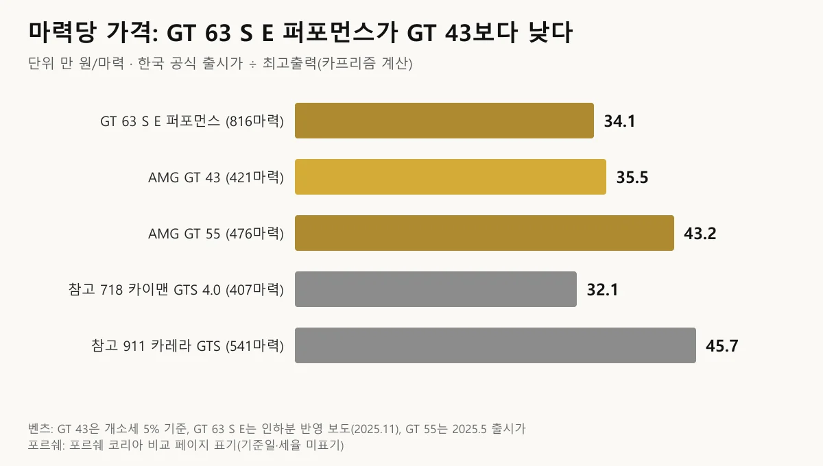 AMG GT 트림별 마력당 가격과 포르쉐 718 카이맨 GTS 4.0, 911 카레라 GTS를 비교한 막대 도표