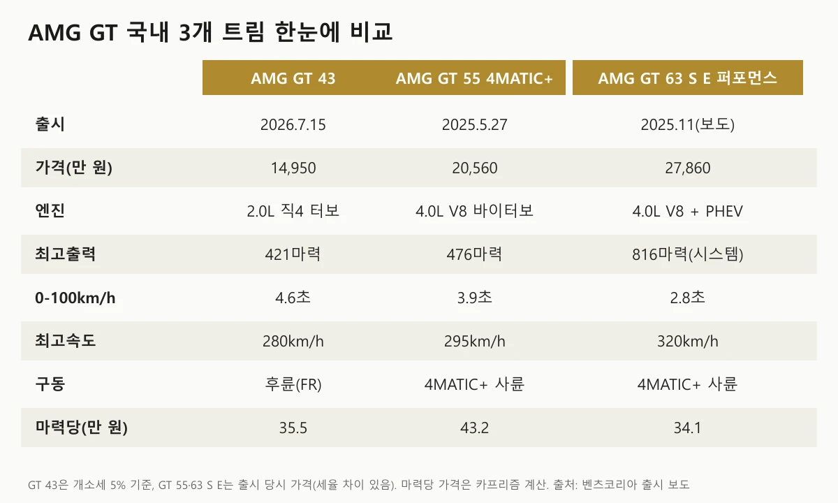 AMG GT 43, GT 55, GT 63 S E 퍼포먼스의 가격과 출력, 제로백을 비교한 표 도표