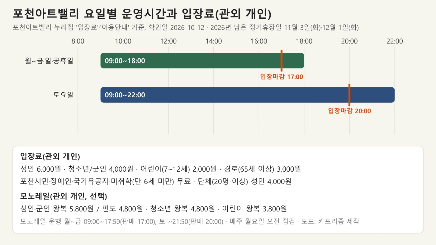 포천아트밸리 요일별 운영시간 막대와 입장료·모노레일 요금을 정리한 도표