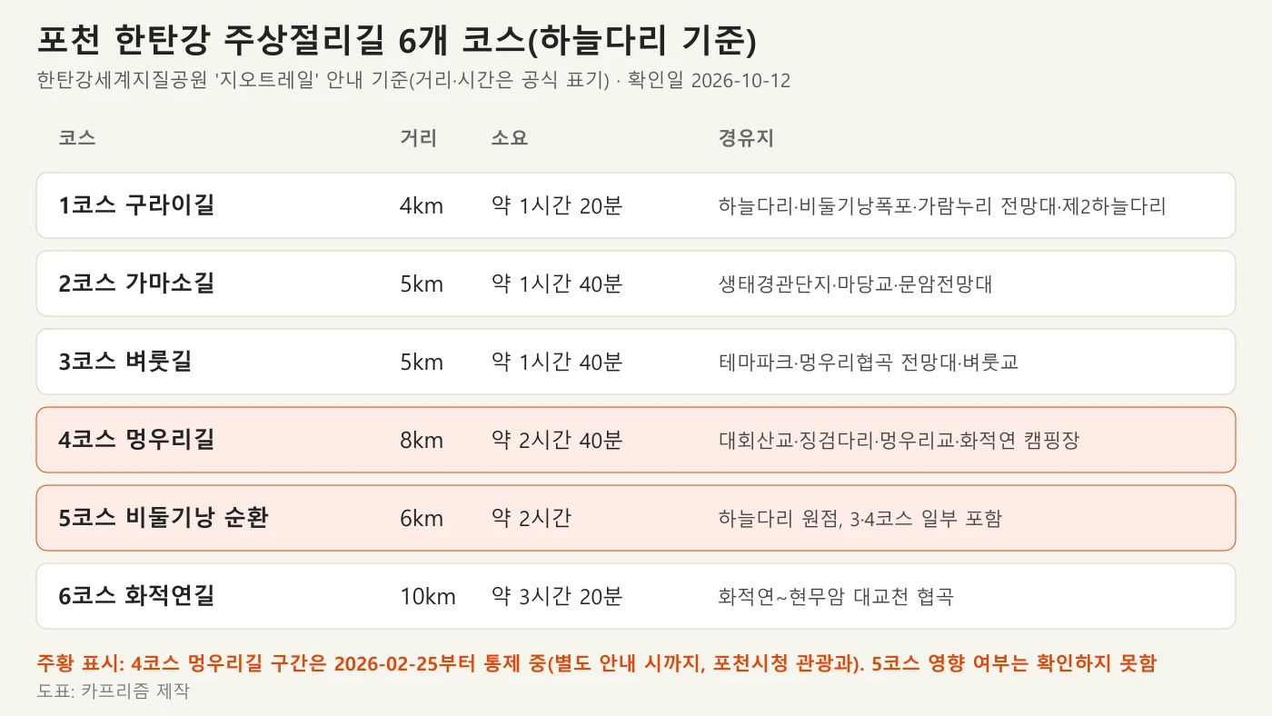포천 한탄강 주상절리길 6개 코스의 거리와 소요시간, 경유지를 정리한 도표