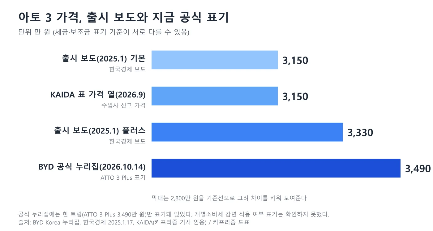 아토 3 가격을 출시 보도, KAIDA 표, 공식 누리집 순으로 비교한 막대 도표