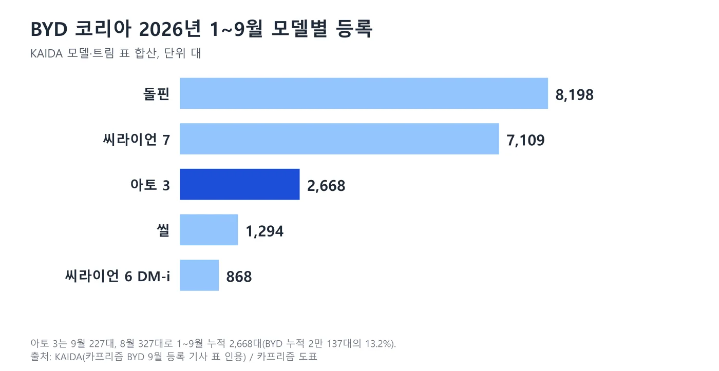 BYD 코리아 2026년 1~9월 모델별 등록 대수 막대 도표