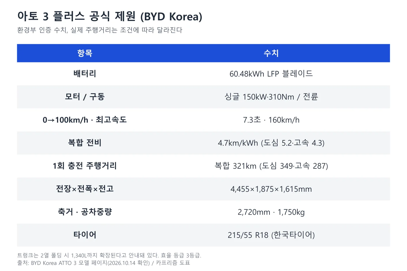 아토 3 플러스의 배터리, 모터, 전비, 주행거리, 크기를 정리한 공식 제원 표 도표
