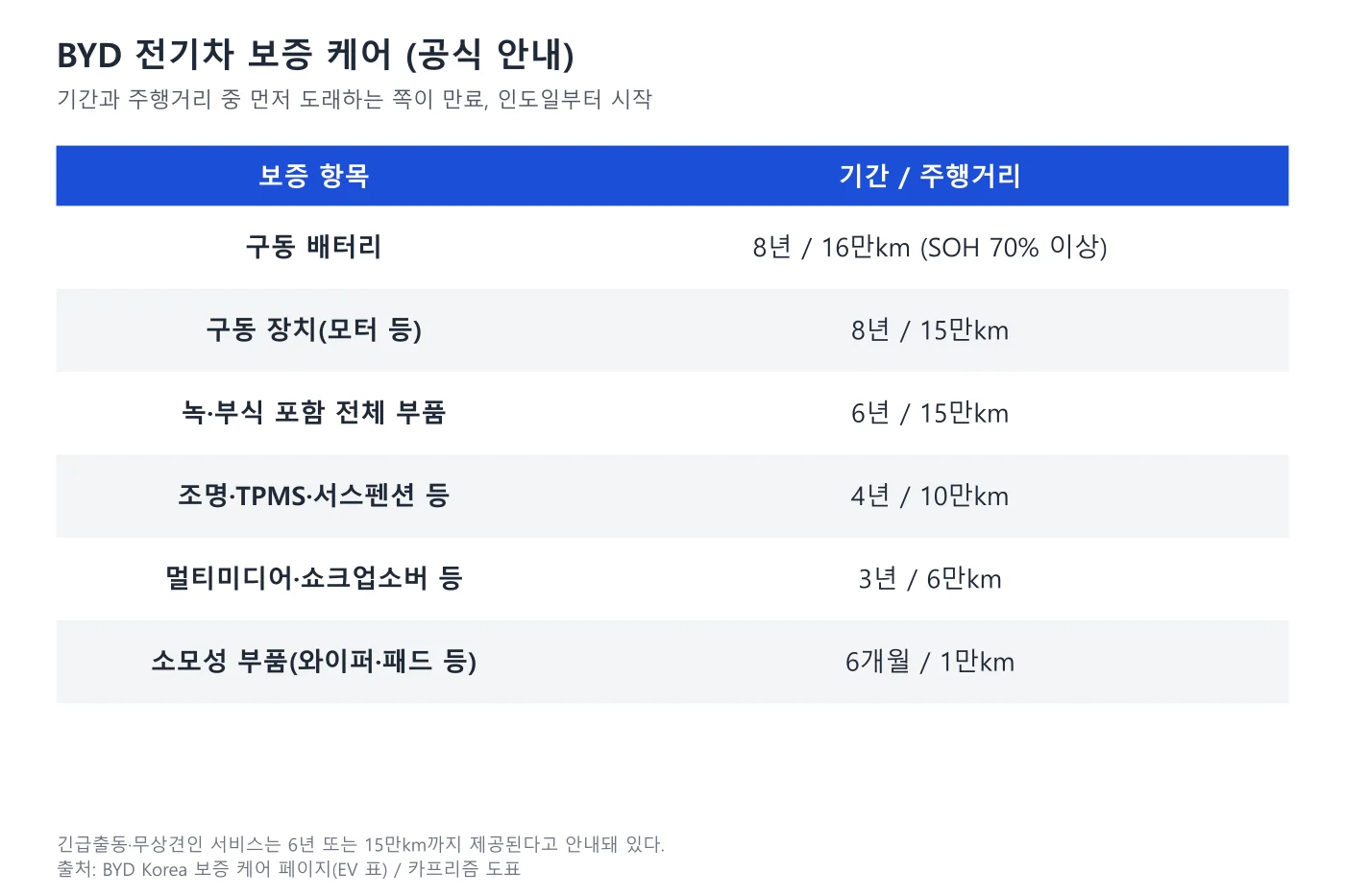 BYD 전기차 보증 항목별 기간과 주행거리를 정리한 표 도표