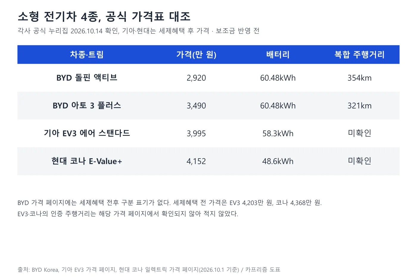 BYD 돌핀 액티브, 아토 3 플러스, 기아 EV3, 현대 코나 일렉트릭의 가격과 배터리, 주행거리를 비교한 표 도표