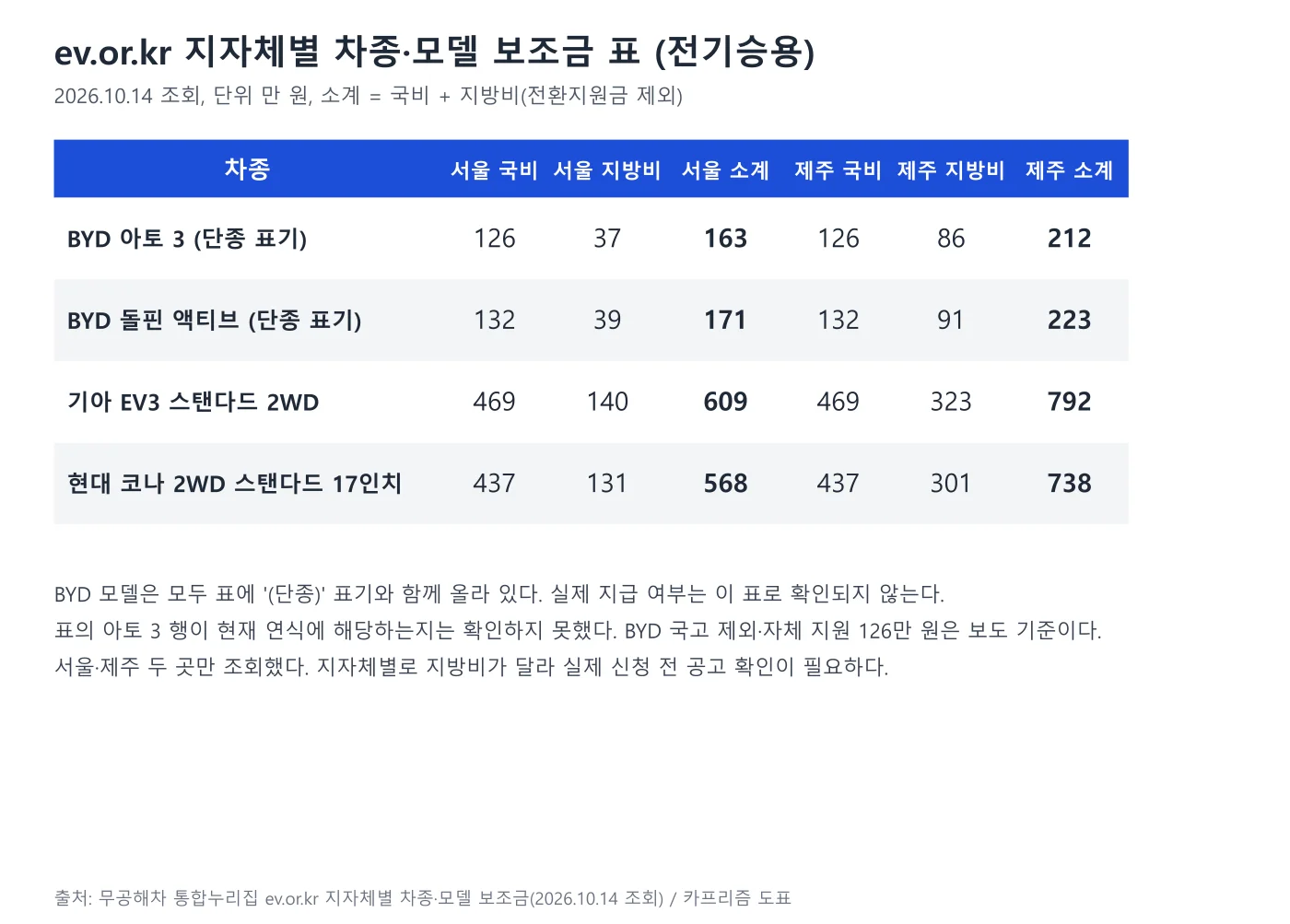 ev.or.kr 서울·제주 전기승용 보조금 표에서 BYD 아토 3, 돌핀 액티브, 기아 EV3, 현대 코나의 국비·지방비·소계를 정리한 도표