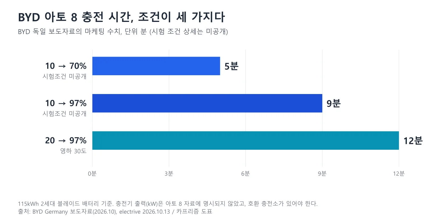 아토 8 충전 구간별 소요 시간 막대 도표, 10에서 70퍼센트 5분, 10에서 97퍼센트 9분, 영하 30도 20에서 97퍼센트 12분