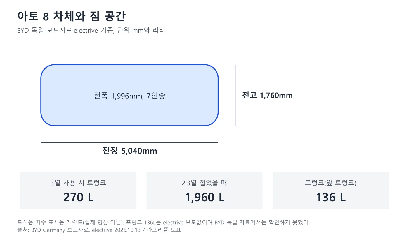 아토 8 크기와 트렁크 용량 도표, 전장 5040밀리, 3열 사용 시 270리터, 접었을 때 1960리터, 프렁크 136리터