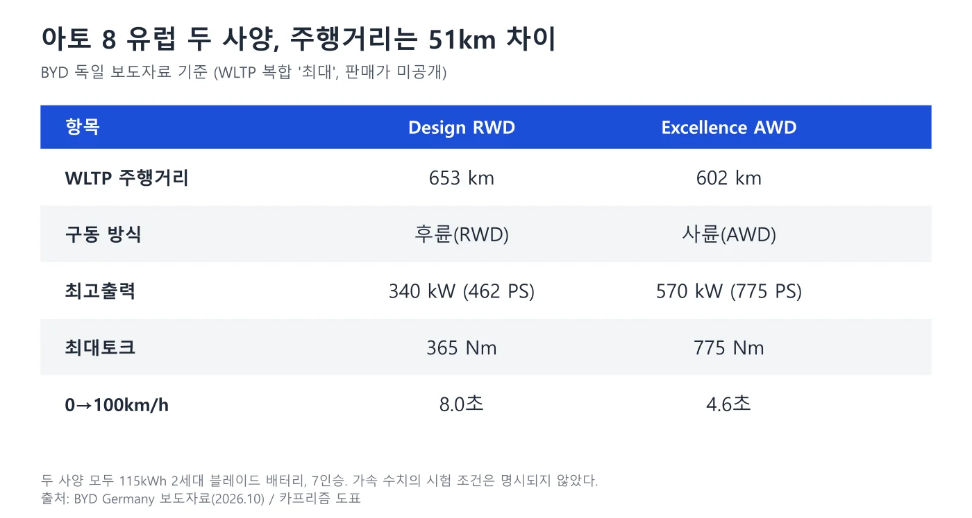 아토 8 후륜 Design과 사륜 Excellence 사양 비교 표 도표, 주행거리 653km와 602km, 출력 340kW와 570kW