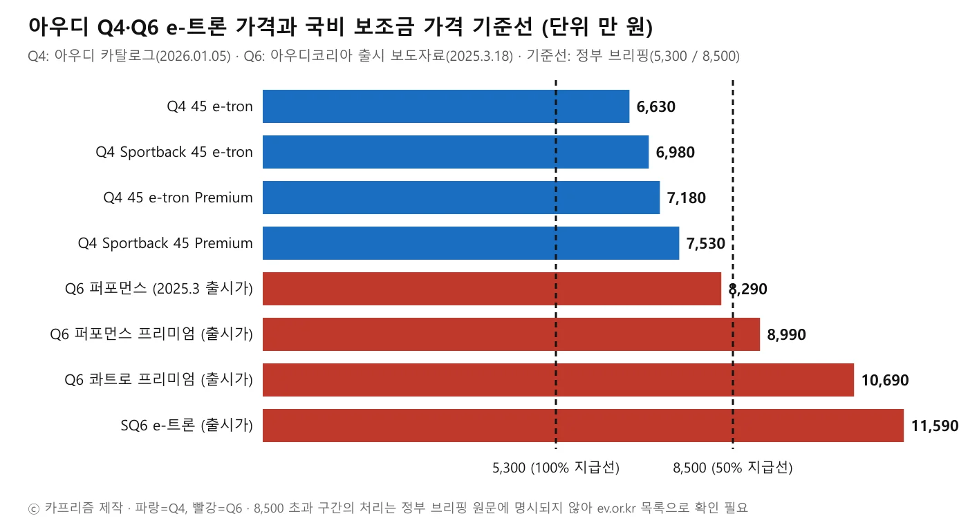 아우디 Q4와 Q6 e-트론 트림별 가격을 막대로 나타내고 5,300만 원과 8,500만 원 보조금 기준선을 점선으로 표시한 도표