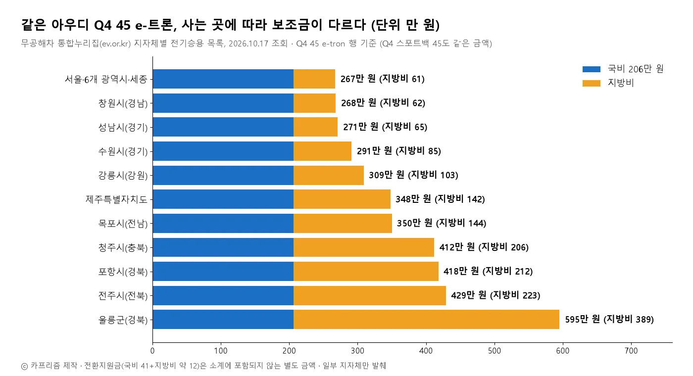 아우디 Q4 45 e-트론의 지역별 보조금 소계를 국비와 지방비로 나눠 막대로 나타낸 도표, 서울 267만 원부터 울릉군 595만 원까지
