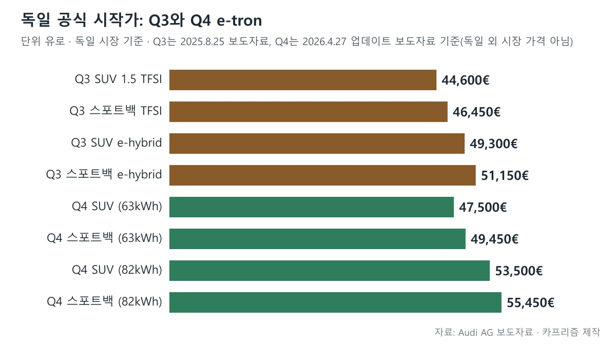 아우디 Q3와 Q4 e-tron의 독일 시작가를 가로 막대로 나타낸 도표
