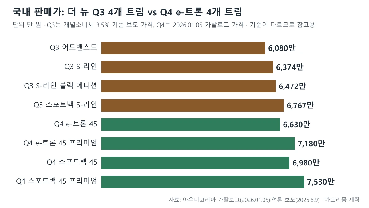 아우디 Q3 4개 트림과 Q4 e-트론 4개 트림의 국내 가격을 가로 막대로 나타낸 도표
