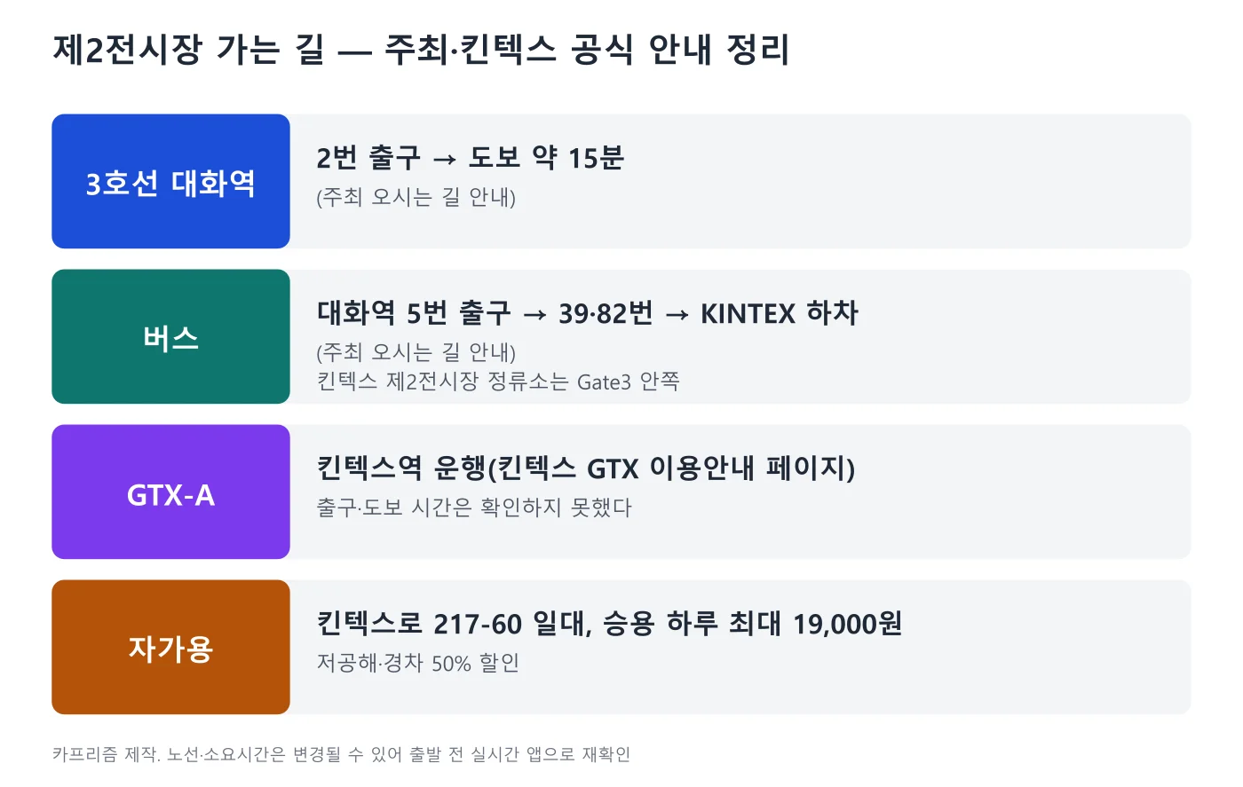 대화역 도보, 버스, GTX-A, 자가용별 킨텍스 제2전시장 이동 안내를 정리한 카프리즘 제작 도표
