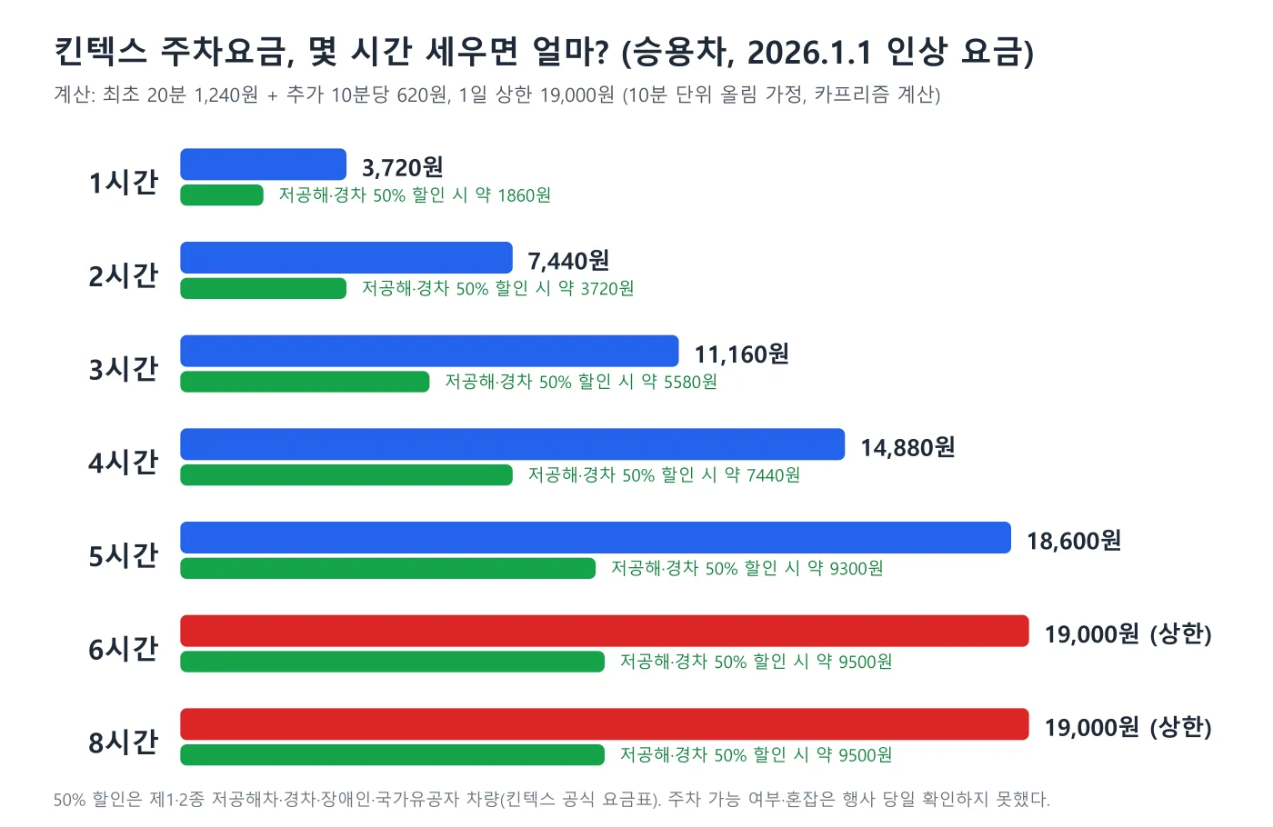 킨텍스 승용차 주차시간별 요금과 50퍼센트 할인 요금을 비교한 카프리즘 제작 막대 도표