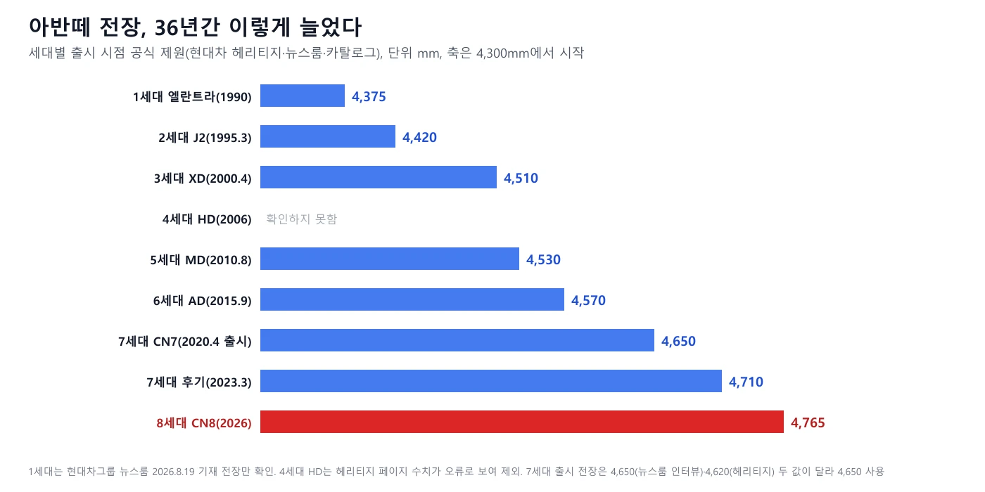 세대별 아반떼 전장 막대 그래프. 1세대 4,375mm, 2세대 4,420mm, 3세대 4,510mm, 5세대 4,530mm, 6세대 4,570mm, 7세대 4,650mm, 7세대 후기 4,710mm, 8세대 4,765mm이고 4세대는 확인하지 못함