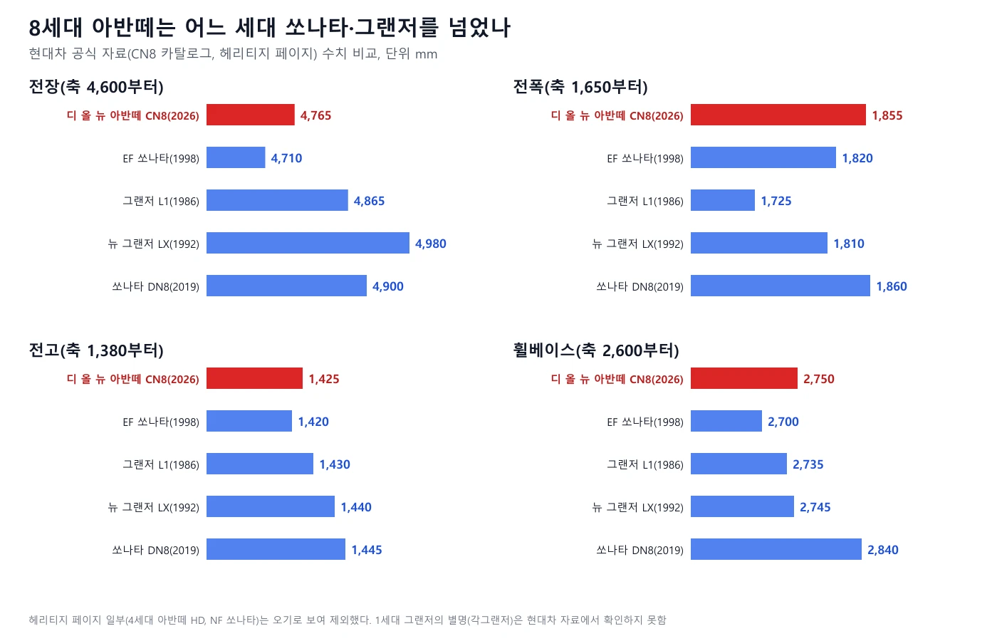 8세대 아반떼와 EF쏘나타, 그랜저 L1, 뉴 그랜저 LX, 쏘나타 DN8의 전장, 전폭, 전고, 휠베이스 막대 비교 그래프