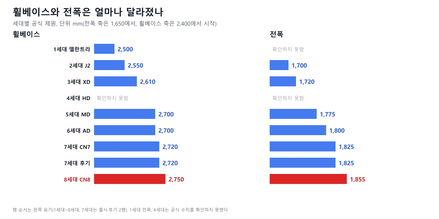 세대별 아반떼 휠베이스와 전폭 막대 그래프. 휠베이스는 1세대 2,500mm에서 8세대 2,750mm, 전폭은 2세대 1,700mm에서 8세대 1,855mm