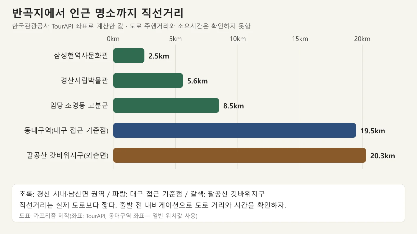 반곡지에서 삼성현역사문화관, 경산시립박물관, 고분군, 동대구역, 갓바위지구까지 직선거리를 막대로 비교한 도표