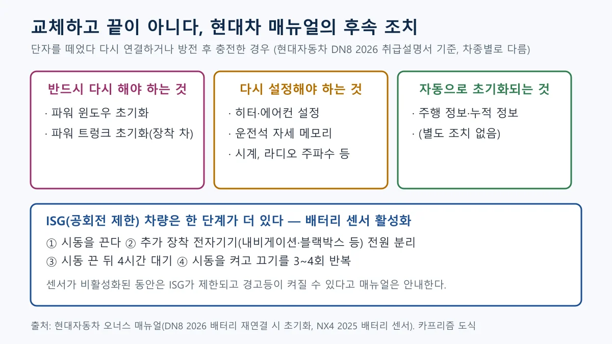 배터리 재연결 시 반드시 다시 해야 하는 것과 설정해야 하는 것, ISG 차량의 센서 활성화 네 단계를 정리한 도식