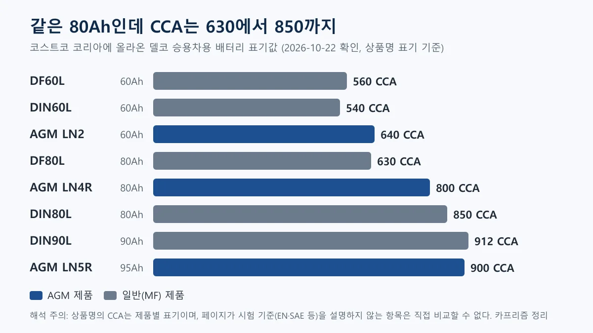 코스트코 코리아 델코 배터리 여덟 종의 용량별 CCA를 막대로 비교한 도표