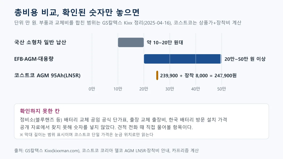 정비소 교체 총액 범위와 코스트코 AGM 95Ah 상품가 더하기 장착비를 한 축에 비교한 도표