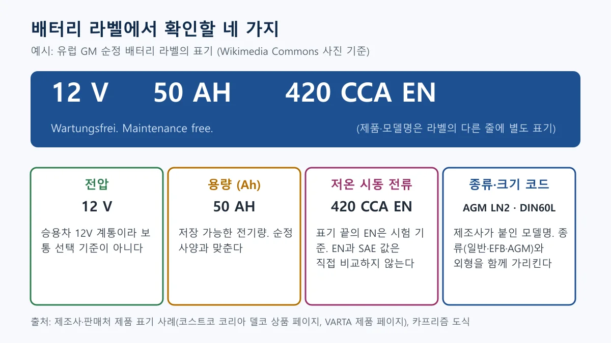 배터리 라벨의 전압 용량 저온 시동 전류 종류 크기 코드 네 항목을 설명한 도식
