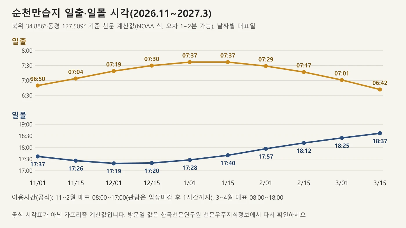 순천만습지 11월부터 3월까지 일출과 일몰 시각 그래프