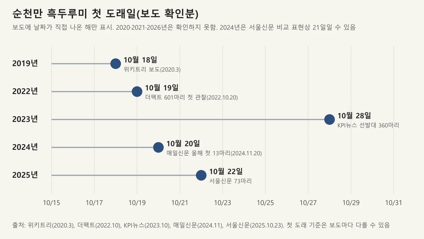 순천만 흑두루미 첫 도래일 연도별 비교 그래프