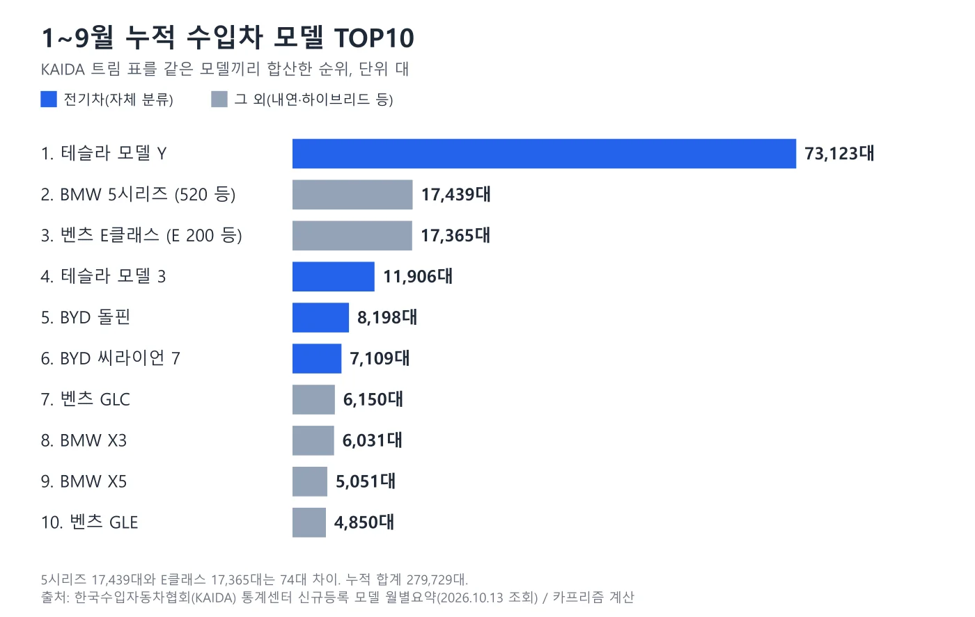 1~9월 누적 수입차 모델 합산 TOP10 가로 막대 도표, 모델 Y 73,123대가 압도적이다