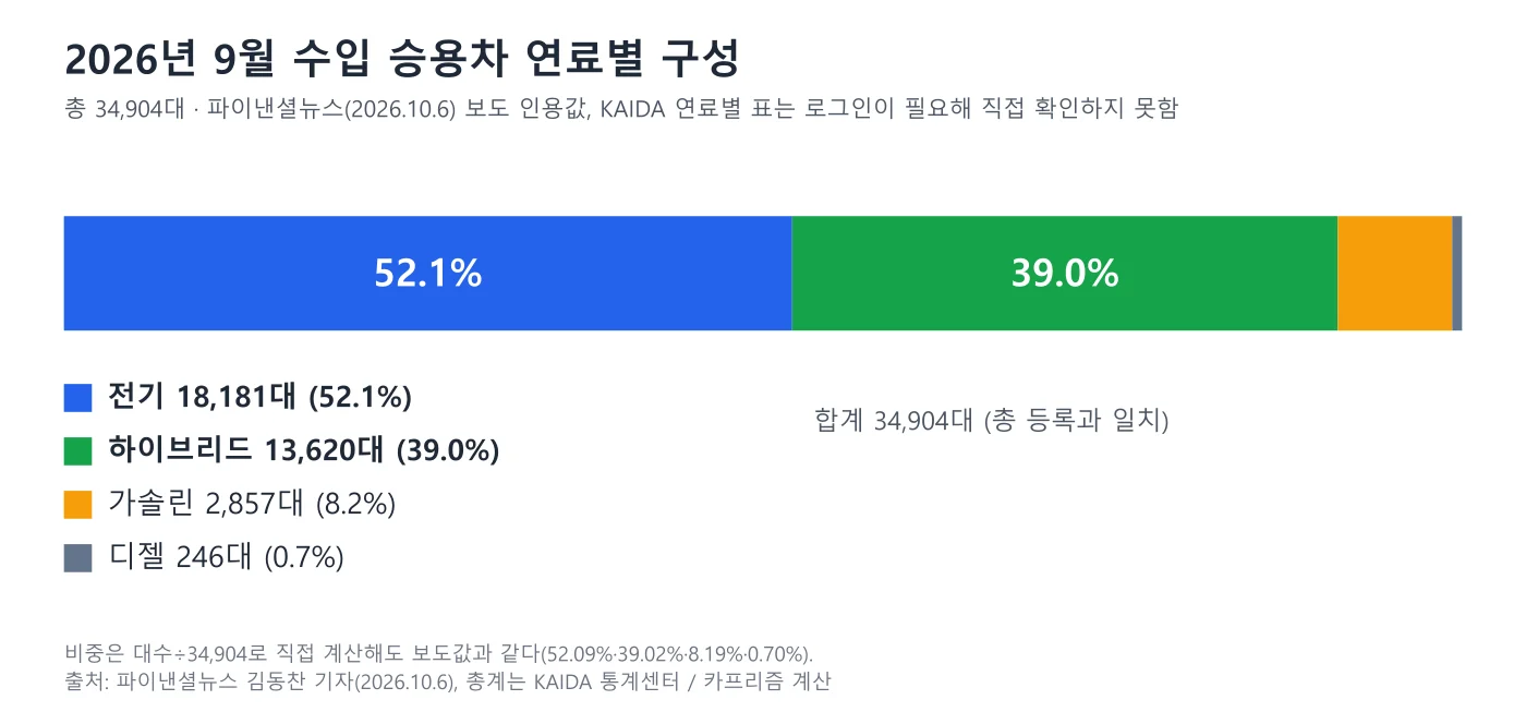 2026년 9월 수입 승용차 연료별 구성 가로 누적 막대 도표, 전기 52.1%, 하이브리드 39.0%, 가솔린 8.2%, 디젤 0.7%
