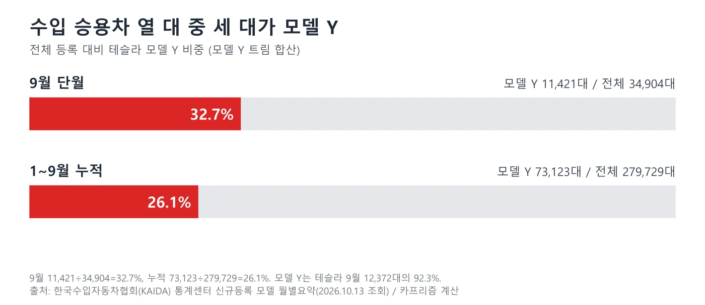모델 Y의 수입 승용차 전체 대비 비중 가로 막대 도표, 9월 32.7%와 1~9월 누적 26.1%