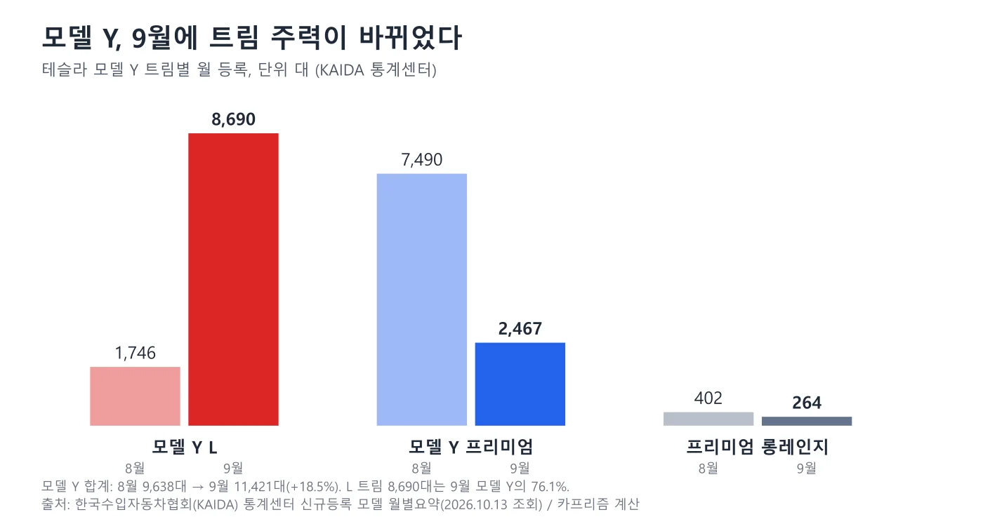 테슬라 모델 Y 트림별 8월과 9월 등록 비교 막대 도표, L은 1,746대에서 8,690대로, 프리미엄은 7,490대에서 2,467대로 바뀌었다