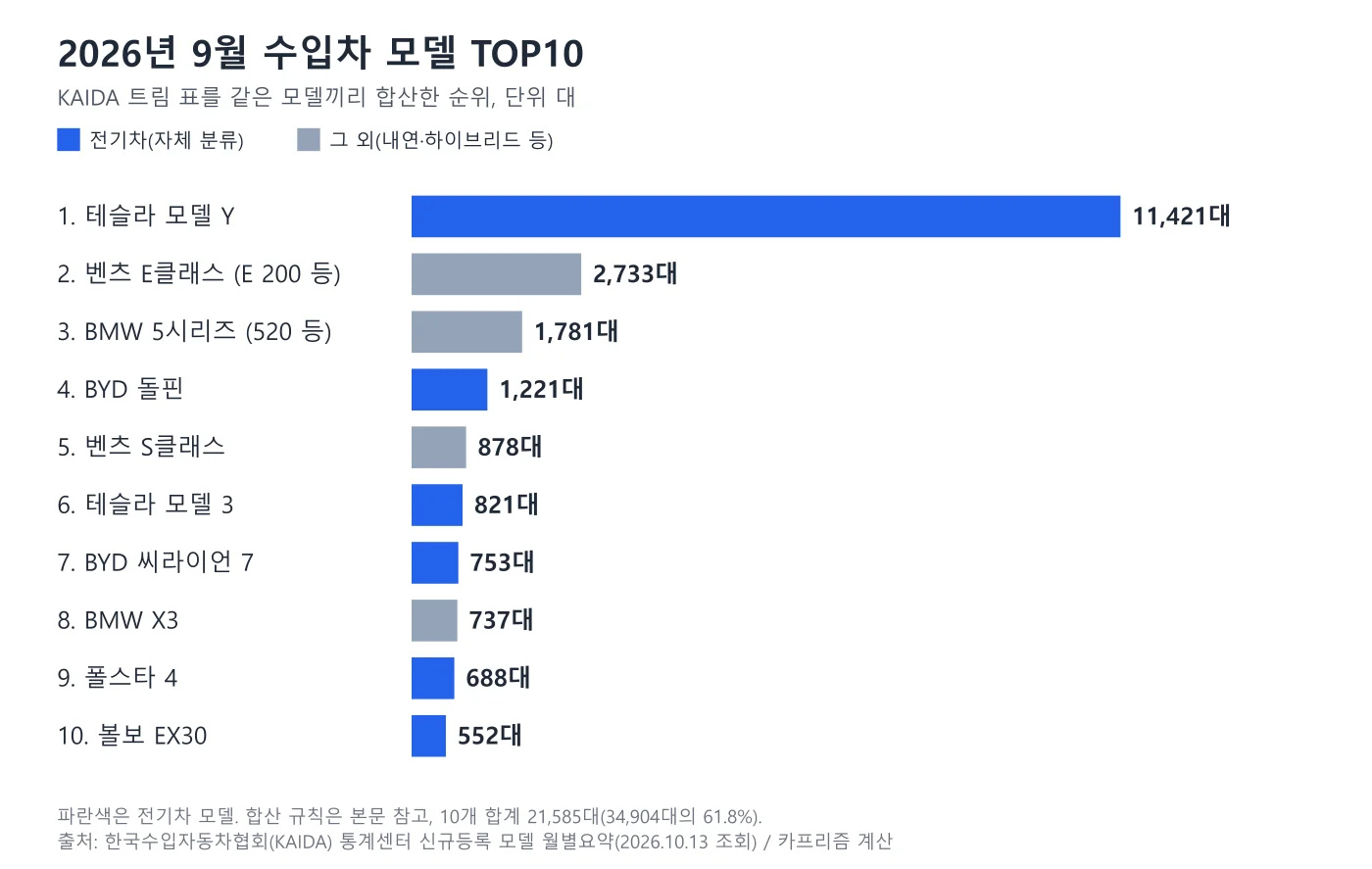 2026년 9월 수입차 모델 합산 TOP10 가로 막대 도표, 모델 Y 11,421대가 가장 길다