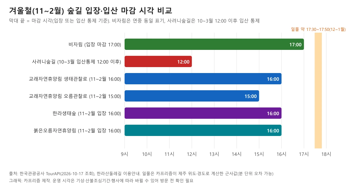 겨울철 숲길 입장 및 입산 마감 시각을 비교한 막대그래프